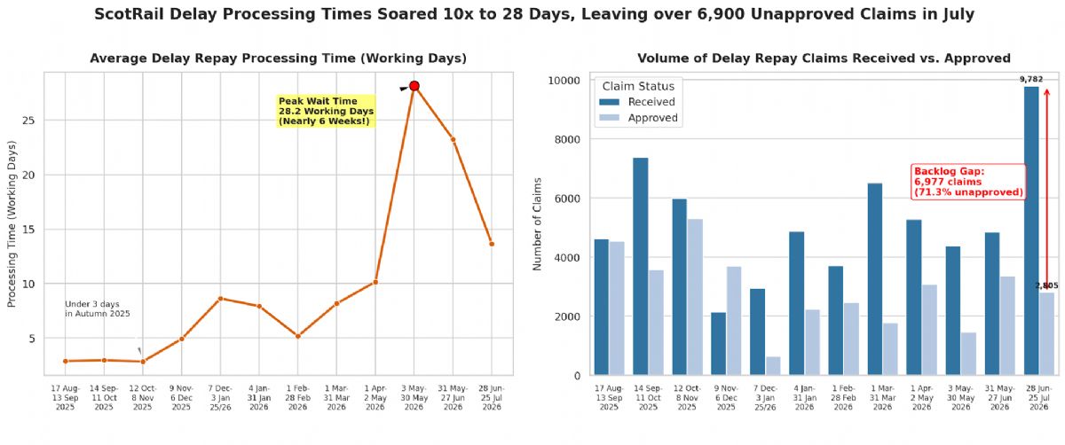 Scotrail delay repay trends 2026